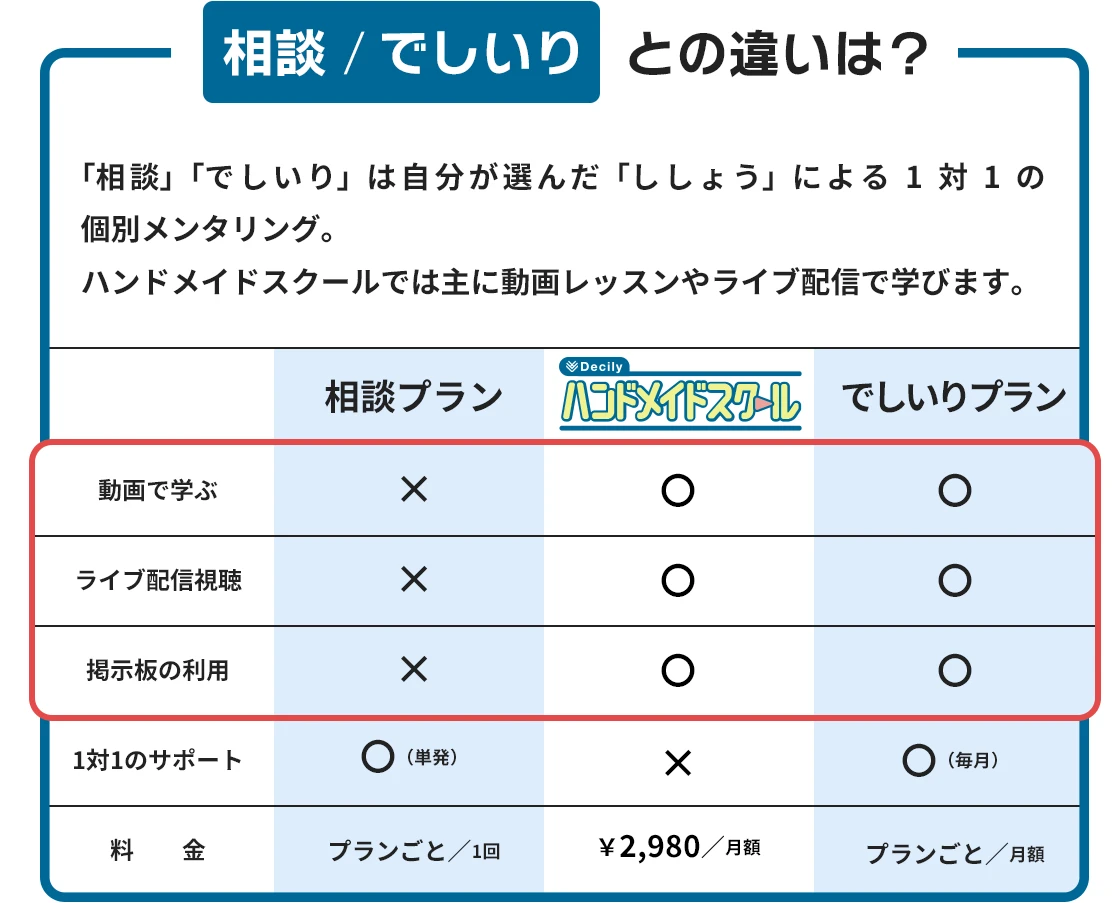 でしいりとの違いは？「でしいり」は自分が選んだ「ししょう」による1対1の個別メンタリング。ハンドメイドスクールでは主に動画レッスンやライブ配信で学びます。